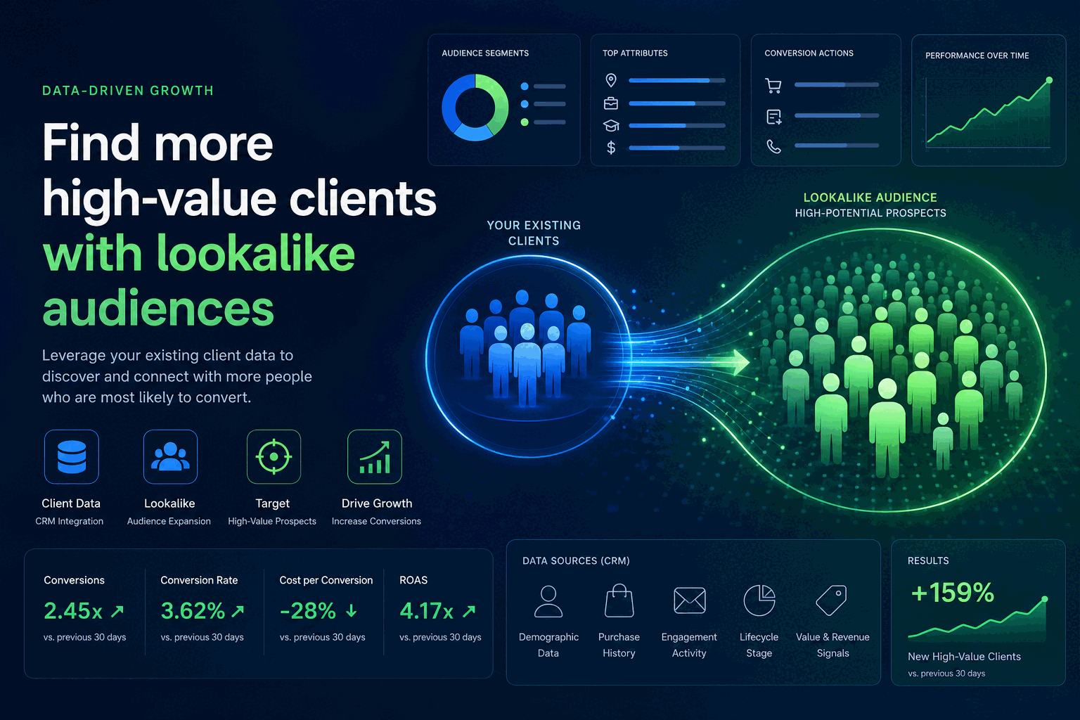Editorial hero image for How to Use Lookalike Audiences Built From Client Data to Increase Return on Ad Spend, showing the article topic in a clear website publishing context.